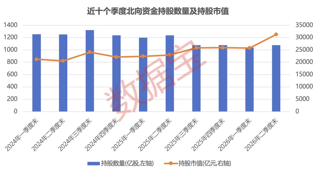 创历史新高，超3万亿元！北向资金最新持股公布，大幅加仓的绩优股仅9只